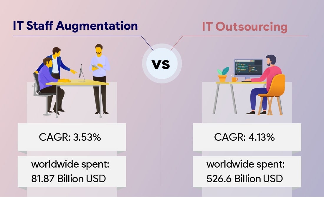 IT Staff Augmentation Vs Outsourcing Market Trends