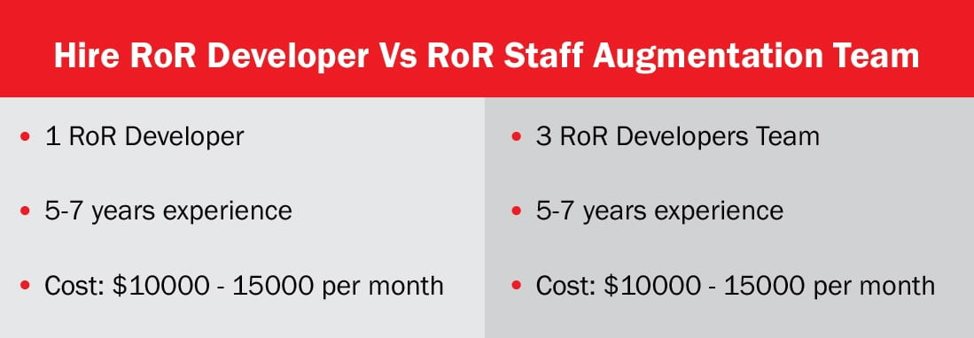 ROR Developer & ROR team pricing