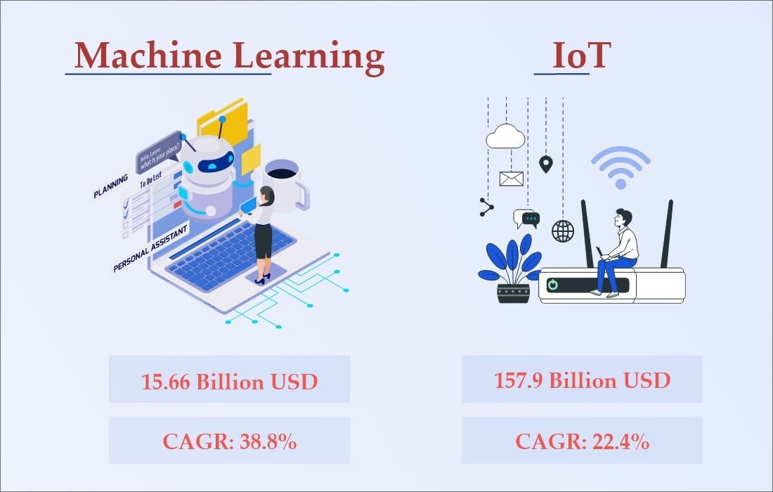 Market Size of Machine Learning and IoT