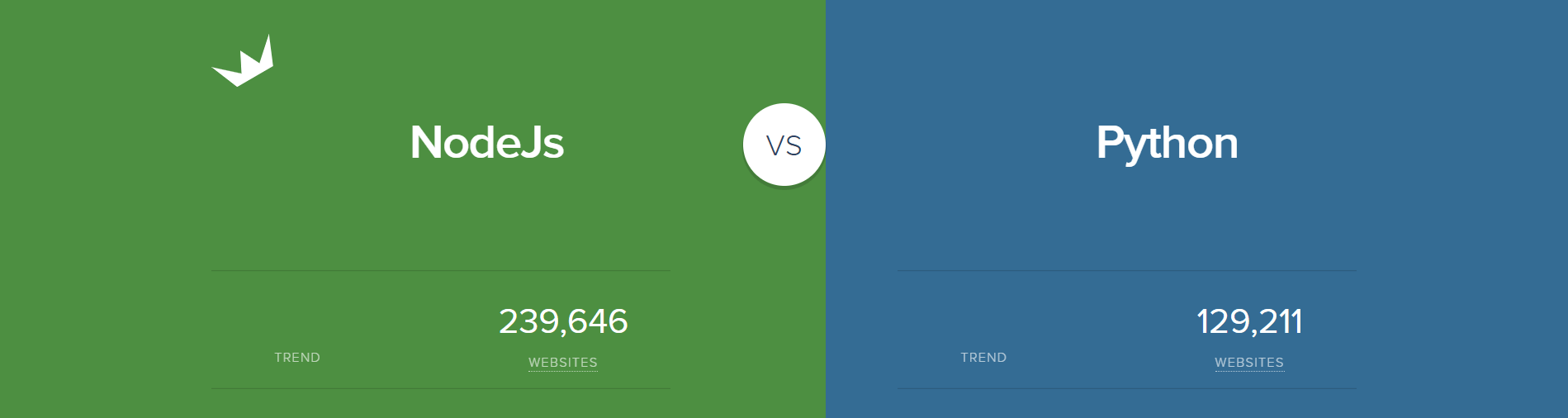 Statistics Node js Vs Python