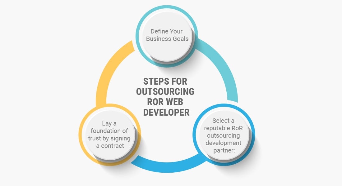 Steps for Outsourcing RoR Web Developer