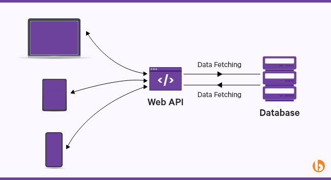 What is Web API?