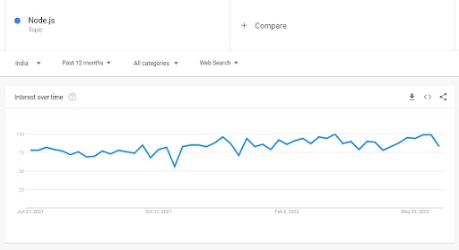 Node Statistics