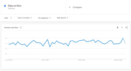 Ruby on Rails Statistics