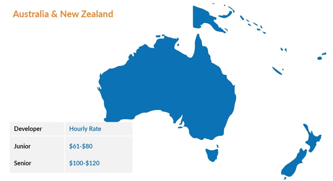 Cost to Hire Ruby on Rails developer in Australia-Newzeland