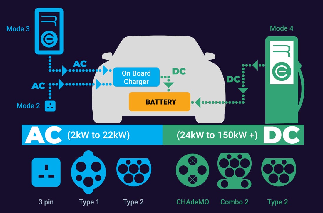 A Complete Guide on DC Fast Charging