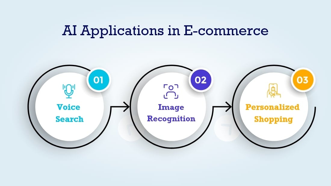 AI Applications in E-commerce