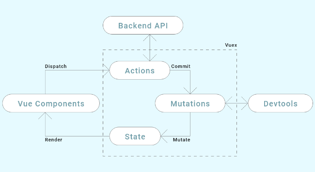 Flux Architecture in Vue vs React