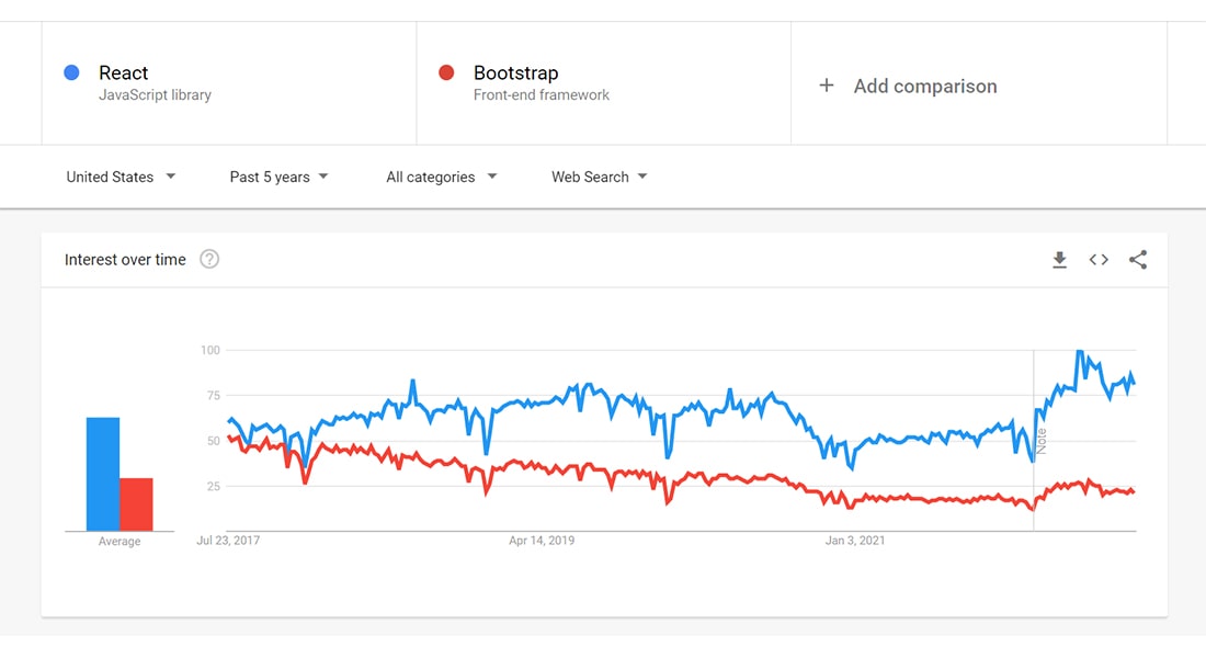 Google trends report Bootstrap vs React