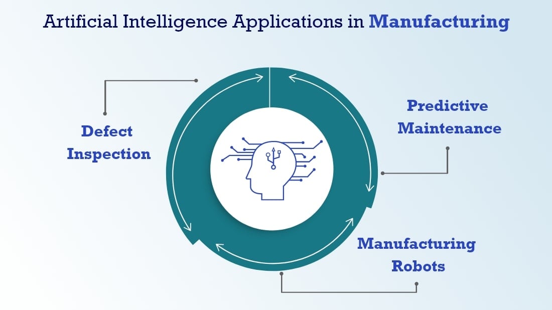 Artificial Intelligence Applications in Manufacturing