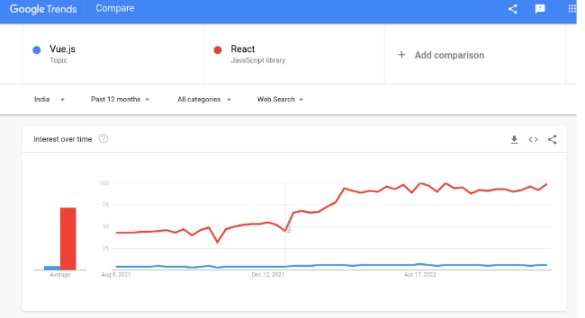 Vue vs React Popularity