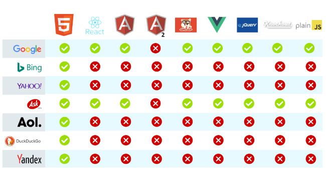 Vue vs React Server Side Rendering (SSR)