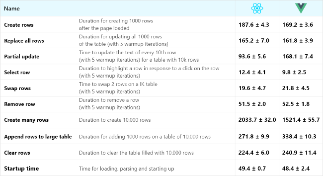 Vue vs React.js App Performance and Speed