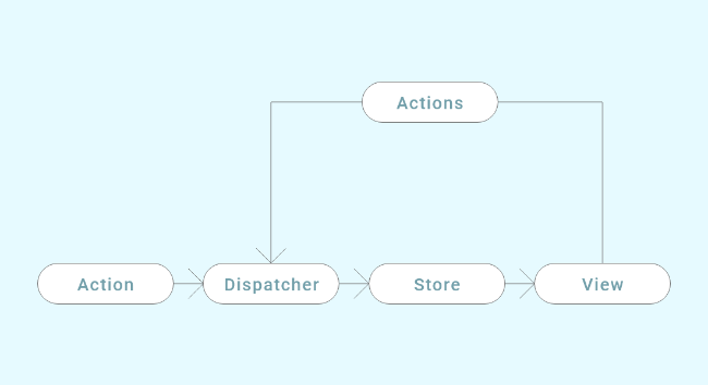 Vuex Architecture