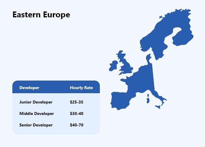 Software Development Cost in Eastern Europe
