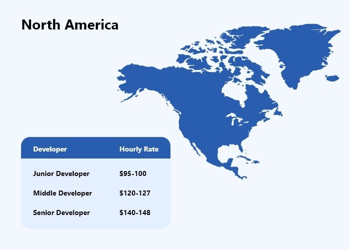 Software Development Cost in North America