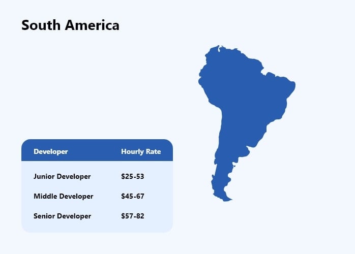 Software Development Cost in South America