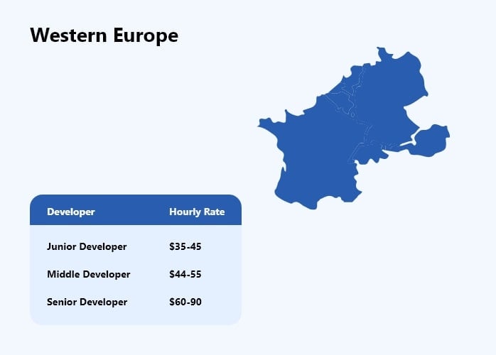 Software Development Cost in Western Europe