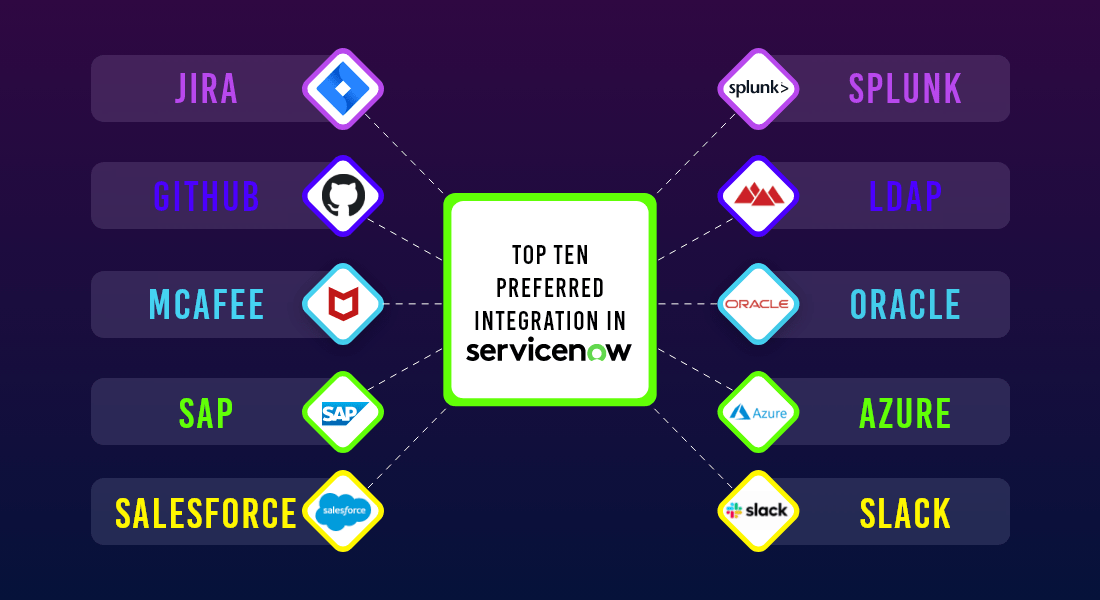 Top Ten Preferred Integration in ServiceNow