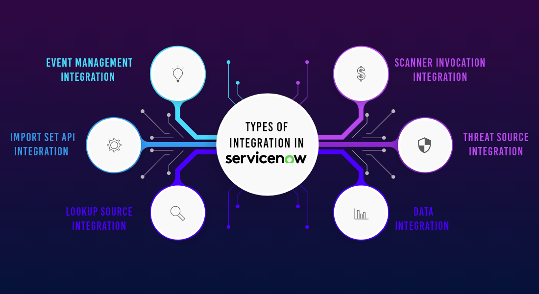 Types of Integration in ServiceNow