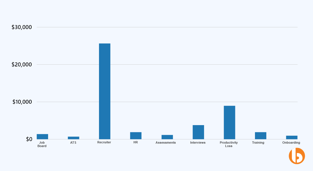 Total Cost to Hire a Software Developer