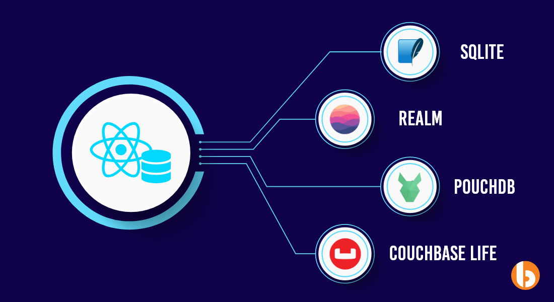 React Native Database