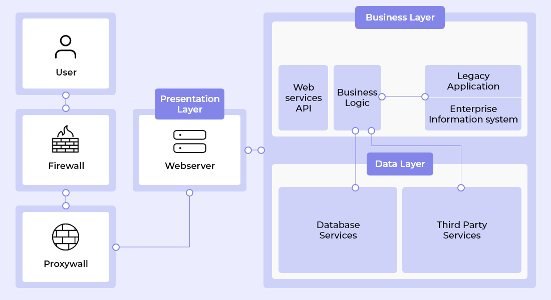 Components of Web App Architecture