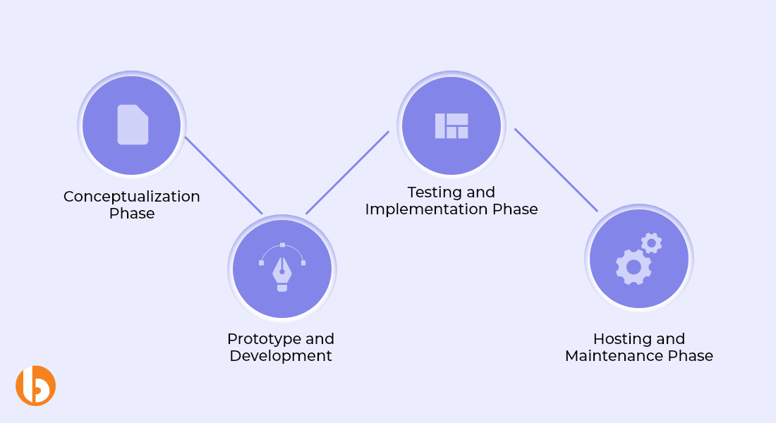 Custom Web App Development Process Flow