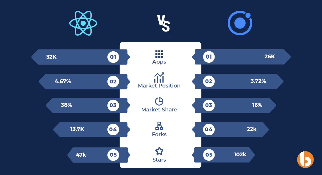 Popularity Comparison Between React Native vs Ionic