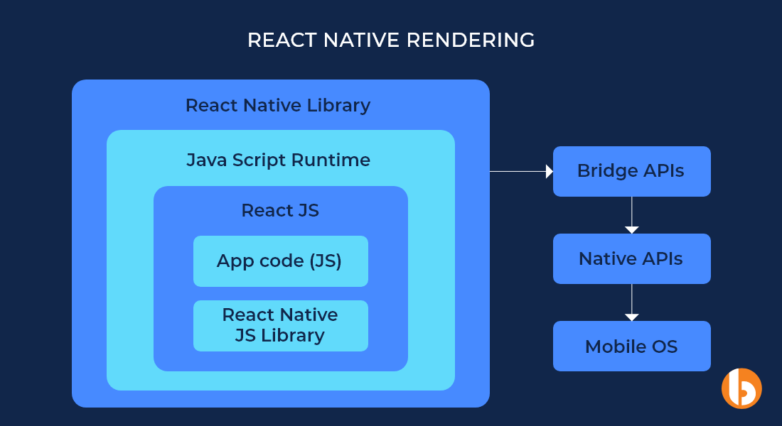 React Native Rendering