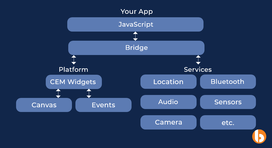 React Native architecture