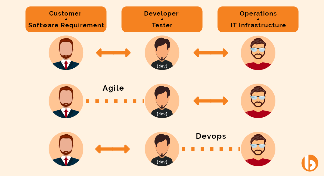 Agile vs DevOps modern business hurdles