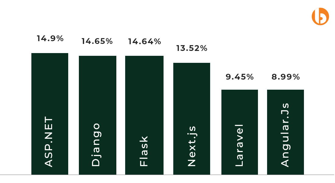 StackOverflow Survey 2022