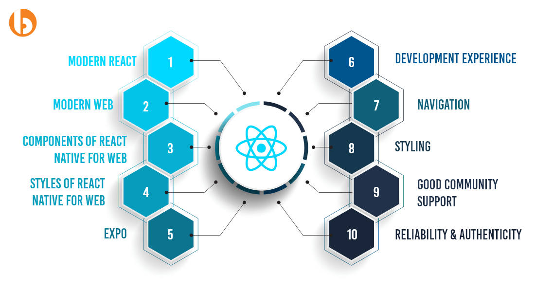 Fundamentals of React Native for Web