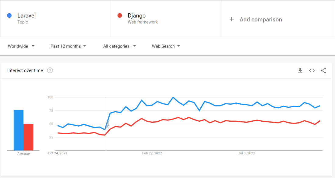 Google trends report Django vs Laravel