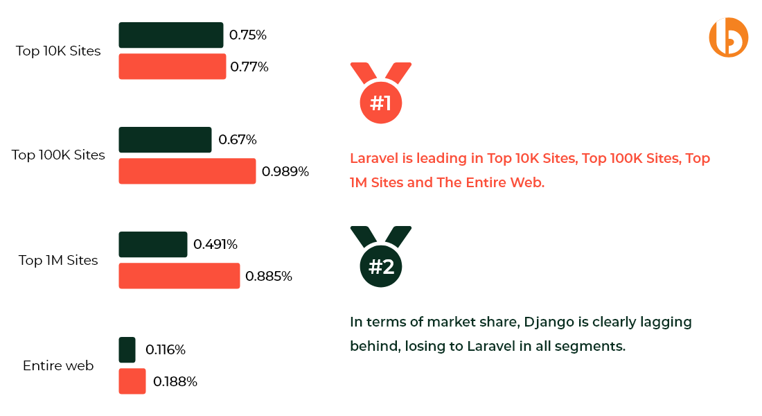 Laravel vs Django Market share