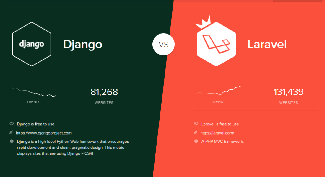 Similartech comparison Django vs Laravel