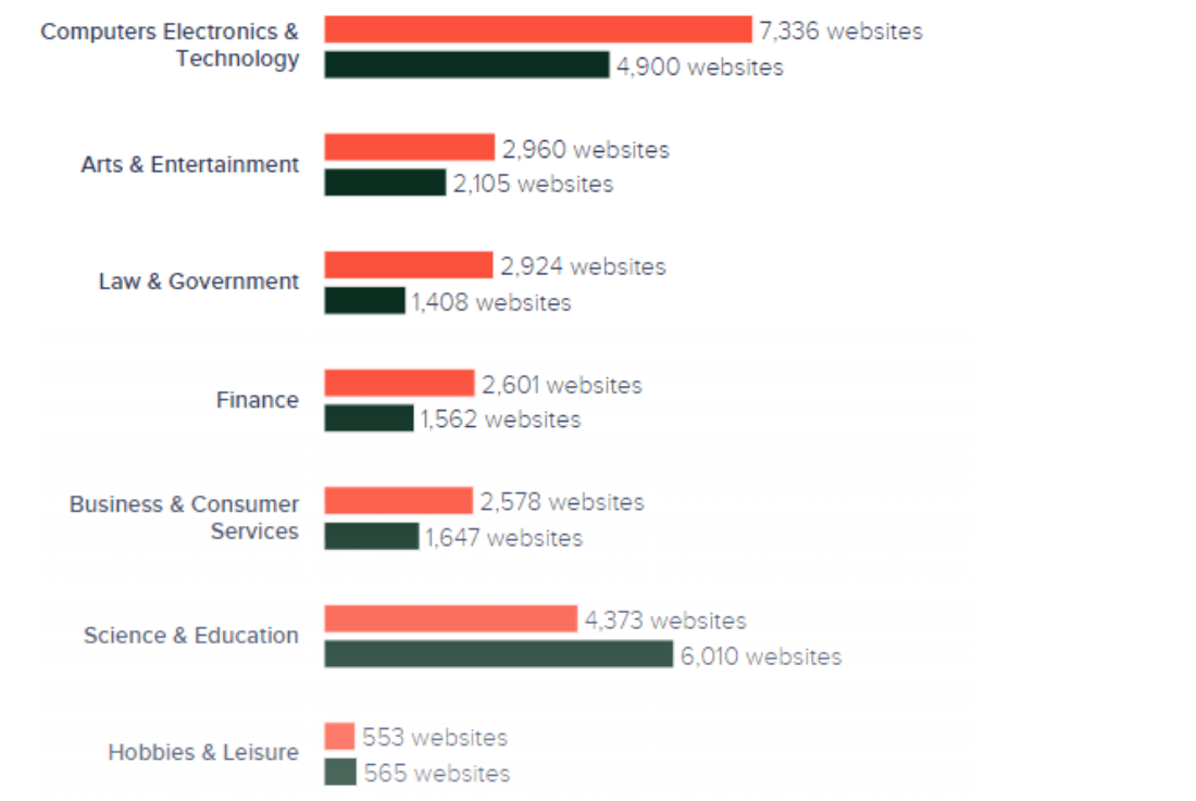 comparison metric of Laravel vs Django Popularity