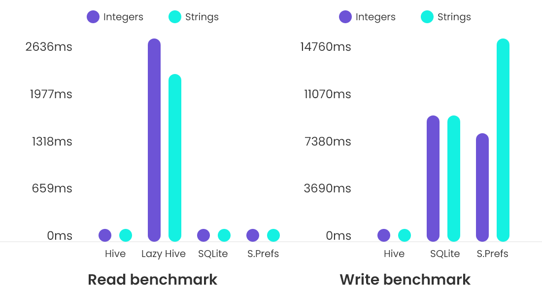 graph comparison of Flutter Hive to other similar databases