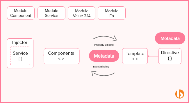 Angular Architecture