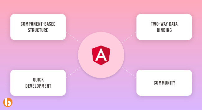 Benefits Of AngularJS