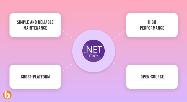 Benefits of .NET Core