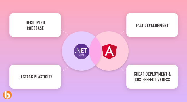 benefits of combining Angular With ASP.Net Core-min