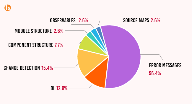 Feedback about debugging challenges