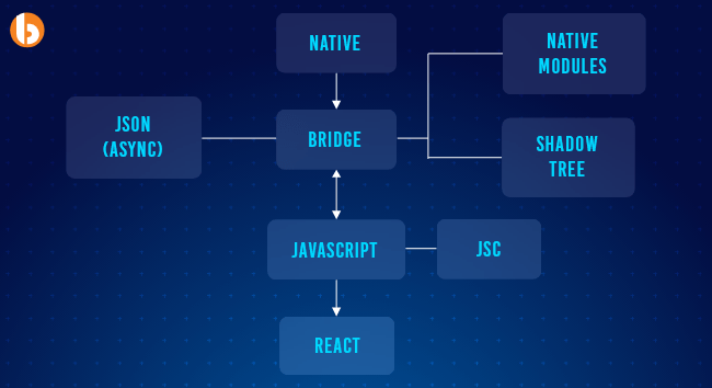 Current React Native structure