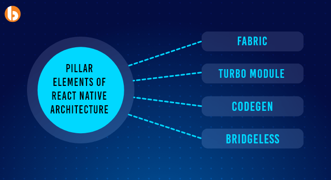 Pillar elements of React Native Architecture