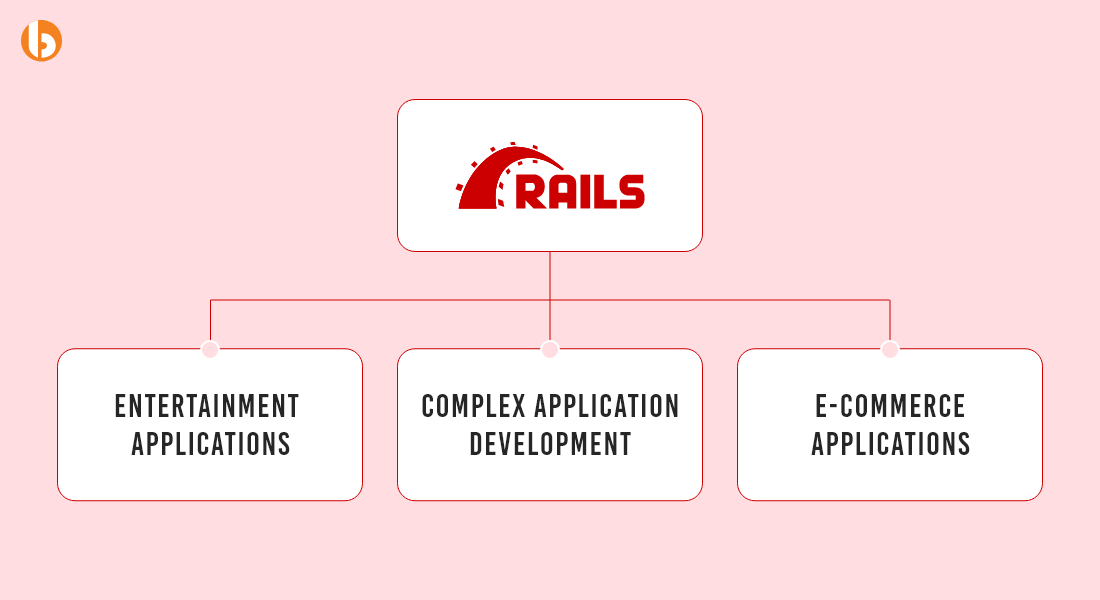 Ruby on Rails Use Cases