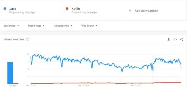 Google trends report Java vs Kotlin