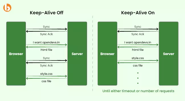 HTTP 1.1 KeepAlive ‘ON’ by Default