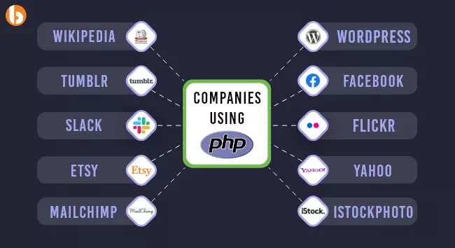 Companies using PHP in 2023